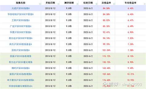 定投沪深300指数必看——14只沪深300指数基金收益率测评，看看谁家的基金年化收益最高！ 测评条件一：基金成立10年，便于进行长期业绩对比