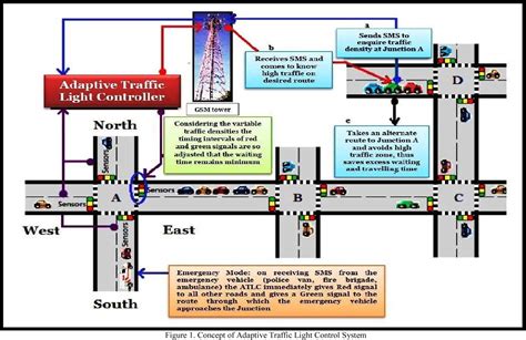 Adaptive Control System