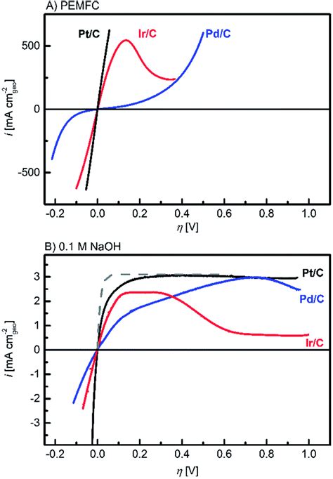 New Insights Into The Electrochemical Hydrogen Oxidation And Evolution