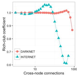 Relative Differences In Resilience A Differences Between The Darknet