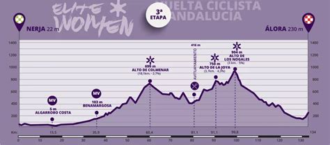 A Quick Preview Look At Vuelta A Andalucia Ruta Del Sol 2023