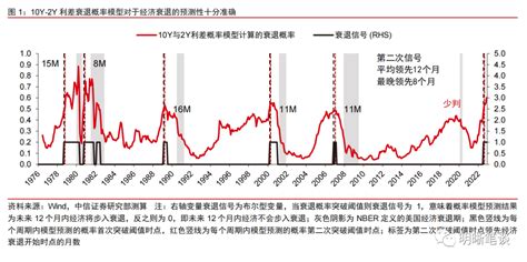 從利差概率模型看美國經濟衰退風險 美股 鉅亨號 Anue鉅亨