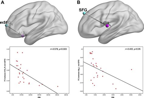 Correlation Analyses Results Between Fc Values And Sex Hormone Levels Download Scientific