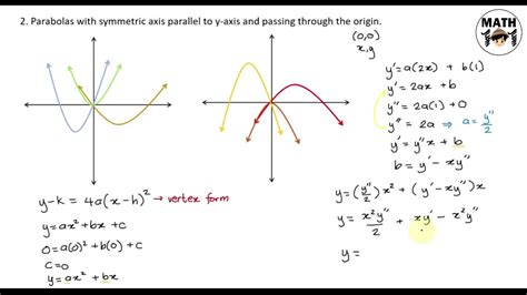 Differential Equations Families Of Curves Part 3 3 Youtube