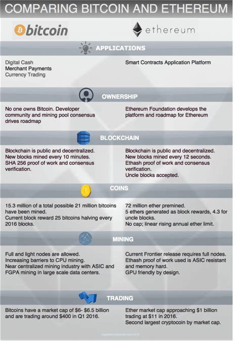 Différences Entre Bitcoin Btc Litecoin Ltc Et Ethereum Eth