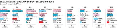 Présidentielle Les Quatre Premiers De Chaque élection Depuis 1965