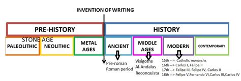 Social Science Timeline La Escuela Teacher Belen