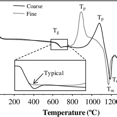 Dsc Thermograms For Fine Download Scientific Diagram