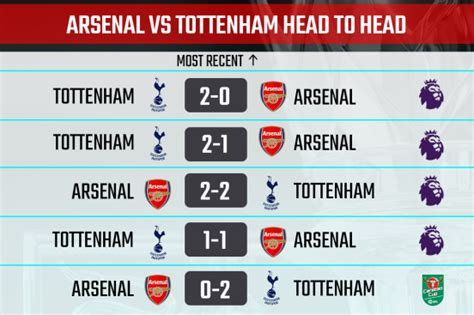 Arsenal Vs Tottenham Hotspur North London Derby Preview Prediction