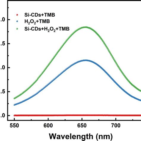 A Uvvis Absorption Spectra Of Si Cds B Fluorescence Spectra Of Si Cds