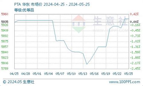 生意社：基本面暂无利多消息 Pta价格存下跌风险手机新浪网