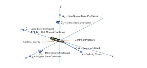 Aerodynamic forces and moments. | Download Scientific Diagram