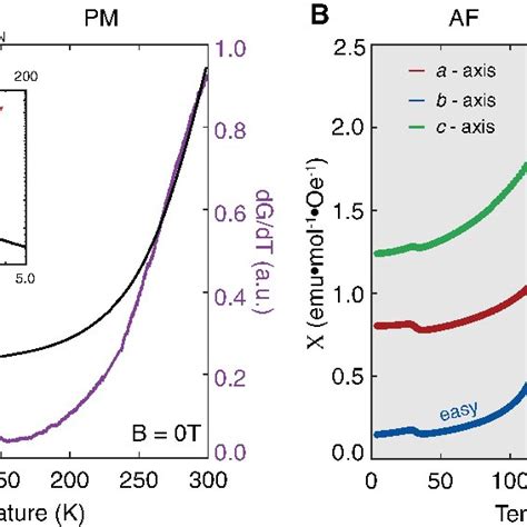 Ac Magnetotransport Properties Of Crsbr Magnetoresistance Ratio