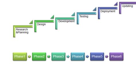 Phases Of An Erp Implementation Plan Pc Bennett Solutions