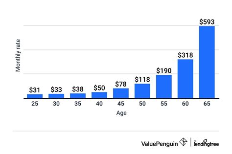 Average Cost Of Life Insurance Rates By Age Term Amount