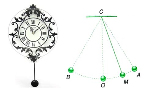 Dạng Chuyển động Của Quả Lắc Trong đồng Hồ Quả Lắc Chuyển động Cong