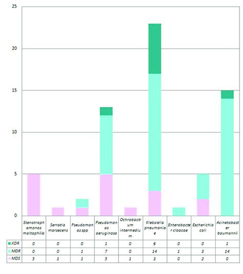 Organism Wise Distribution Of Multidrug Sensitive Mds Download Scientific Diagram