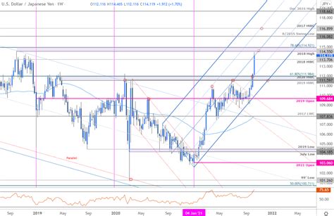 Japanese Yen Forecast USD JPY Breakout Jumps To Key Inflection Point