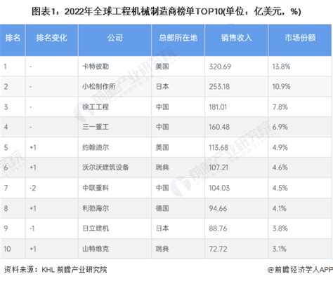 2023年全球工程机械制造行业竞争格局及市场份额分析 中国领跑全球第一【组图】行业研究报告 前瞻网