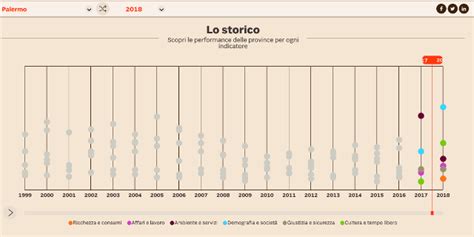 Qualità della vita Palermo ottantasettesima per Il Sole 24 ORE