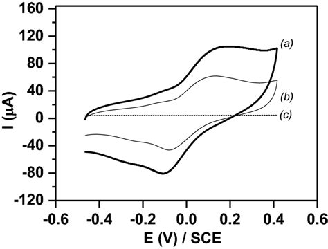 Cyclic Voltammograms Recorded In M Pbs Containing Mm Ferricyanide