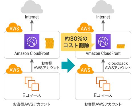 Amazon Cloudfrontを利用したcdn専用プラン｜awsクラウドの活用ならcloudpack