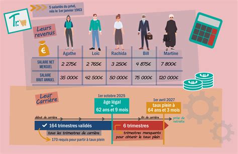 La rentabilité du rachat de trimestres retraite