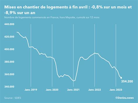 Construction Mises En Chantier Sur Mois Fin Avril