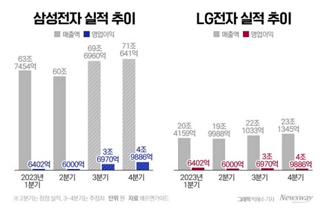 2분기도 삼성 제친 Lg···반도체·가전 희비 갈랐다종합2 뉴스웨이