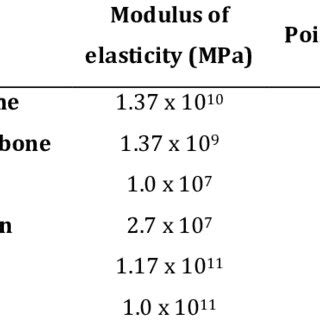 Modulus Of Elasticity And Poisson S Ratio For The Materials Used For