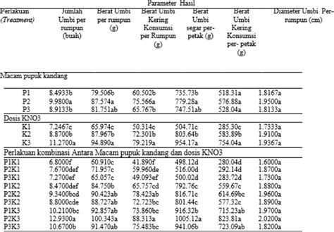 Table From Effect Of Managing Fertilizer Types And Dosages Of Kno On