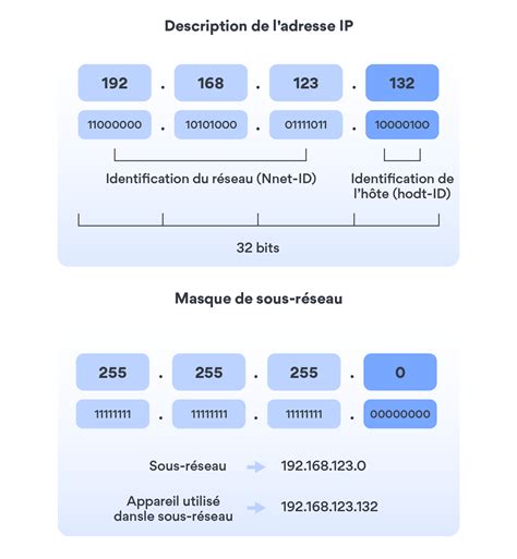 Quest Ce Quun Masque De Sous R Seau Introduction Au Concept De Sous