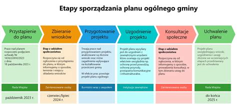 Krok po kroku jak powstaje plan ogólny gminy Piaseczno Oficjalna