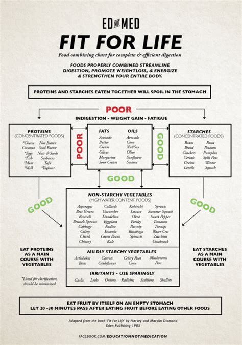 Fit For Life Food Combining Chart For Complete And Efficient Digestion