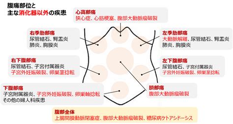 腹痛くにちか内科クリニック