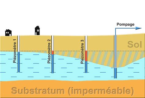 Nappe Phréatique Sous Maison Ventana Blog