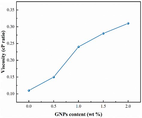 Applied Sciences Free Full Text Thermal Properties Of Peg Graphene