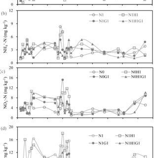 Ad Dynamics Of NH4N And NO3N Under Different Treatments During The