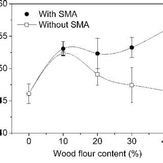 Flexural modulus of composites as a function of wood flour content. | Download Scientific Diagram