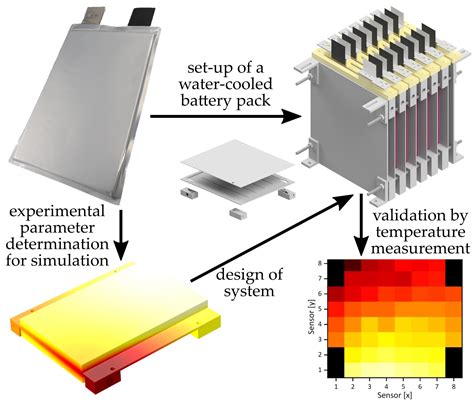 Batteries Free Full Text Simulation Set Up And Thermal