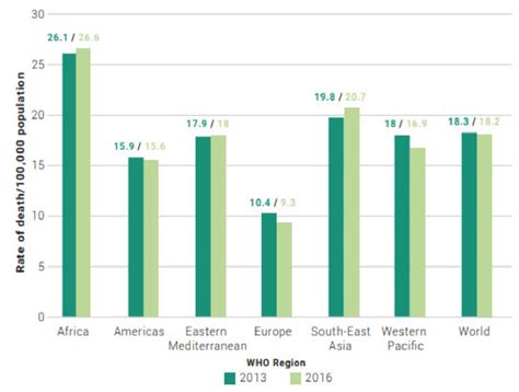 Rates Of Road Traffic Death Per 100000 Population By Who Regions