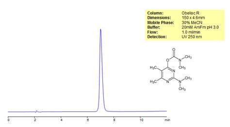 Pirimicarb Separation On Obelisc R Hplc Column Sielc Technologies