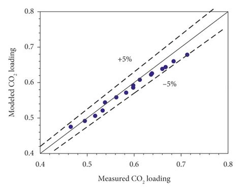 Parity Plot Of Co2 Solubility In Aqueous Mea From 298 To 353 K Obtained Download Scientific