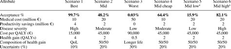 Predicted Probability Of Acceptance Of Choice Situations Scenarios