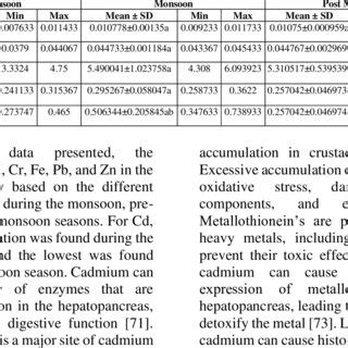 Mean Concentrations Of Cd Cr Fe Pb And Zn Mg Kg In Hepatopancreas