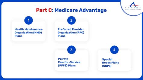 What Is Medicare Parts A B C D Explained