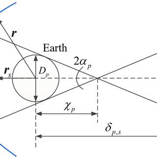 The geometry of penumbra shadow. | Download Scientific Diagram