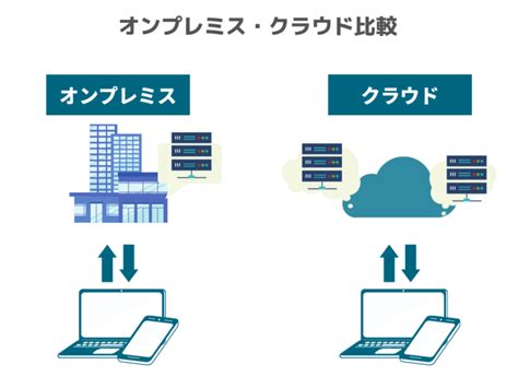 オンプレミスとは人気クラウド給与・勤怠システムを移行から運用までフルアウトソーシングーcomit Hr