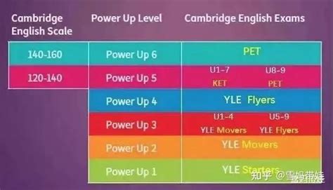 剑桥 Power Up 1 6 级全套免费资源！含学生教师 音频活动书答案～ 知乎