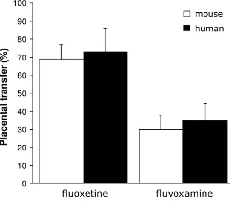 Figure 1 from Modulation of Serotonin Transporter Function during Fetal ...